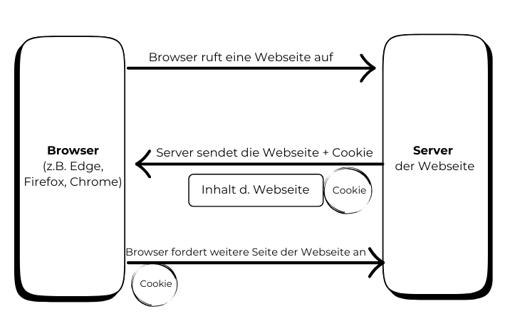 datenschutz-grafik-machsbunt-cookie-darstellung-werbeartikel-werbemittel